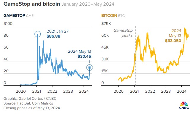 加密貨幣“先行指標”Meme股熱潮掀起，比特幣行情後續跟上？
