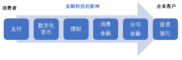 金融科技應用案例分析_調查數字資產在金融科技中的應用前景：如何構建未來的金融服務_金融科技應用領域